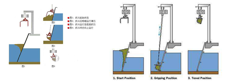 自動抓斗清污機流程圖