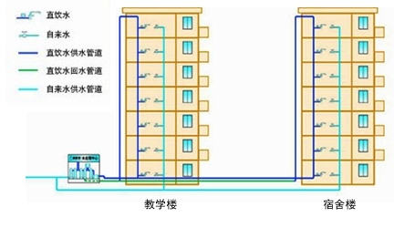 學校直飲水方案